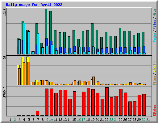 Daily usage for April 2022