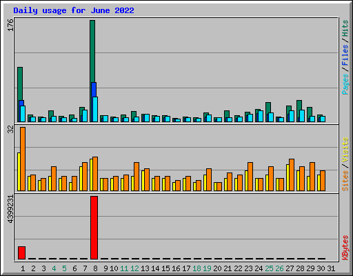 Daily usage for June 2022