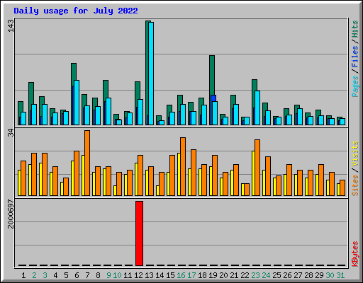 Daily usage for July 2022