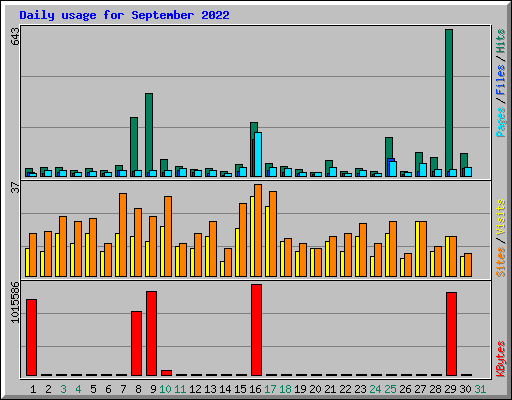 Daily usage for September 2022