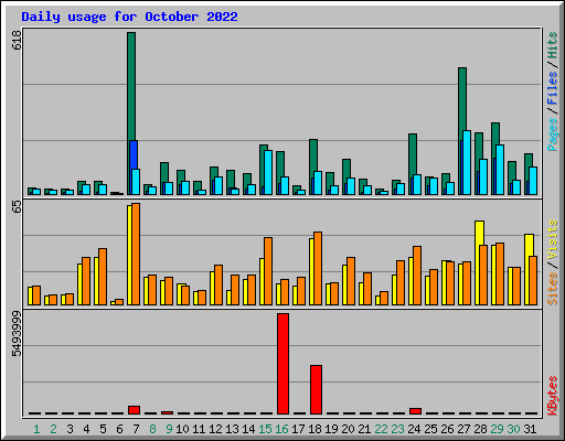 Daily usage for October 2022