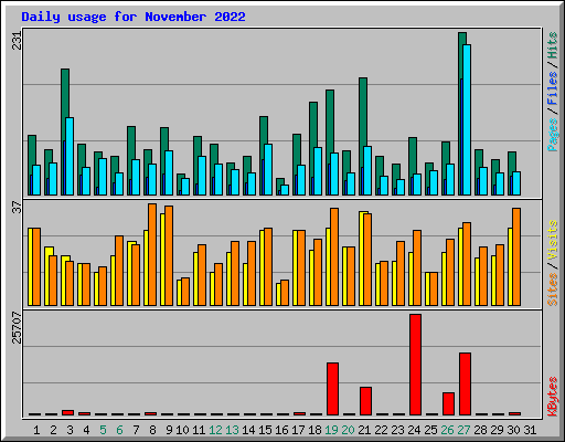 Daily usage for November 2022