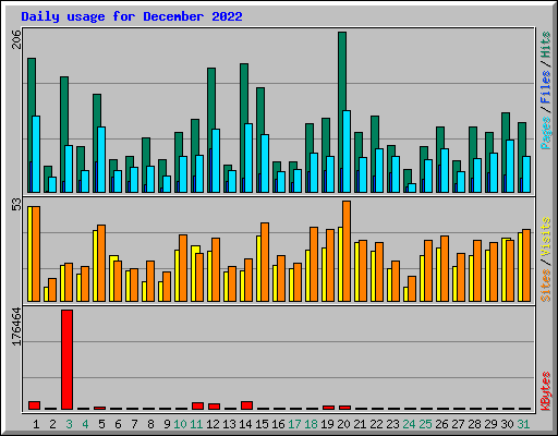 Daily usage for December 2022
