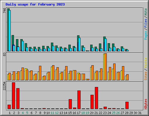 Daily usage for February 2023