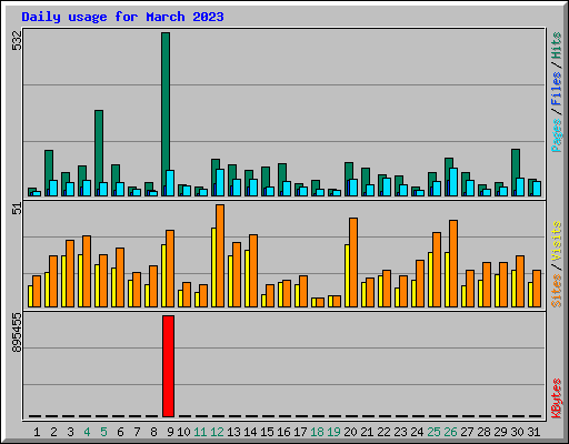 Daily usage for March 2023