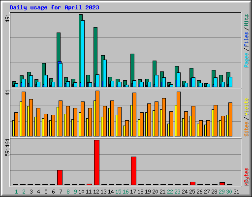 Daily usage for April 2023