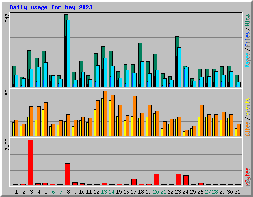 Daily usage for May 2023