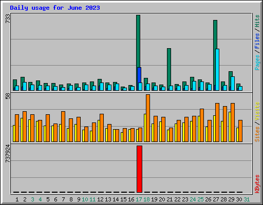 Daily usage for June 2023