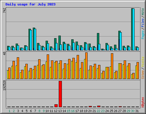 Daily usage for July 2023
