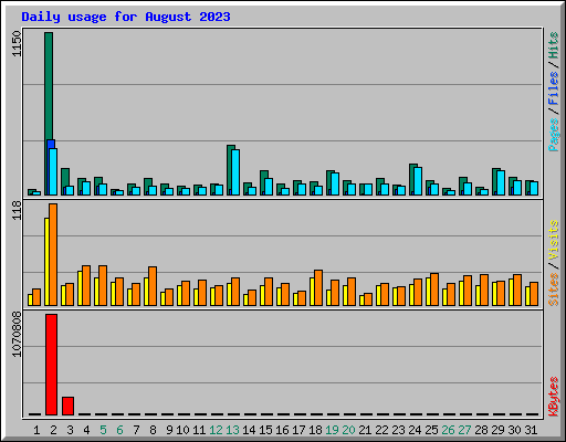 Daily usage for August 2023