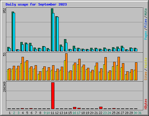 Daily usage for September 2023