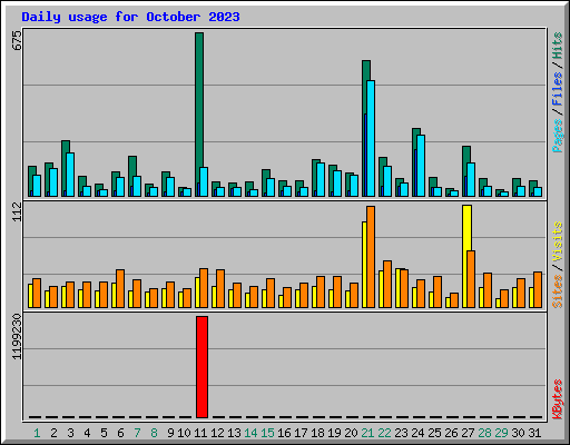 Daily usage for October 2023