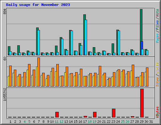 Daily usage for November 2023