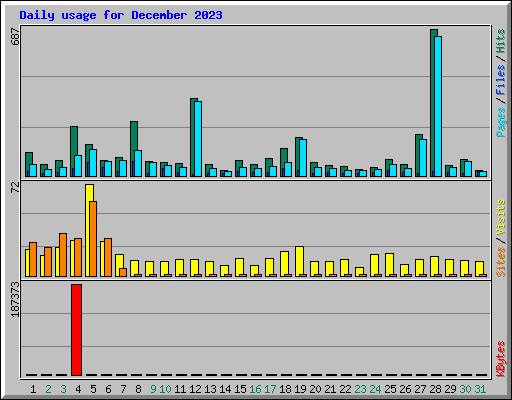 Daily usage for December 2023