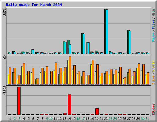 Daily usage for March 2024