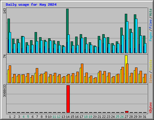 Daily usage for May 2024
