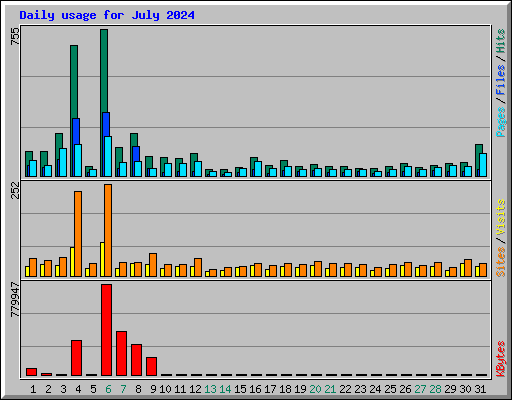 Daily usage for July 2024