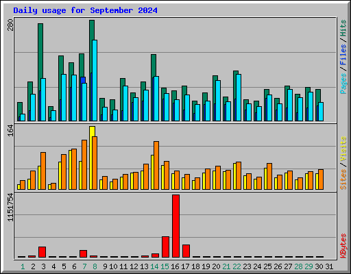 Daily usage for September 2024