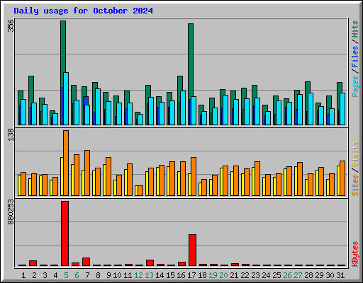 Daily usage for October 2024