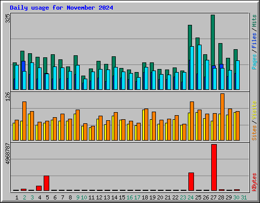 Daily usage for November 2024