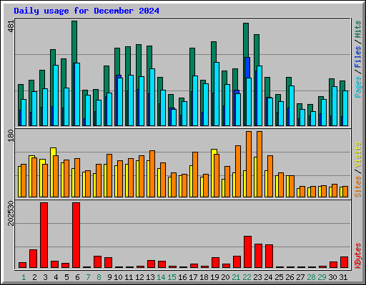 Daily usage for December 2024