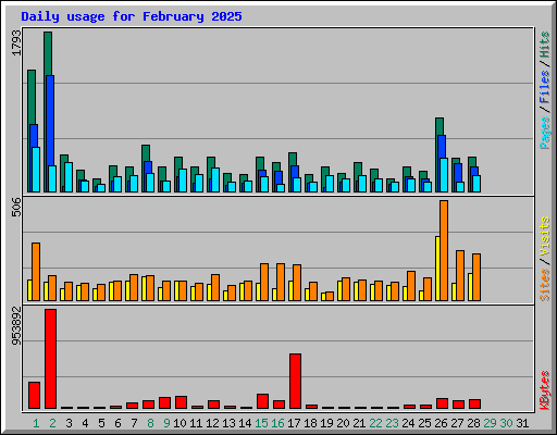 Daily usage for February 2025