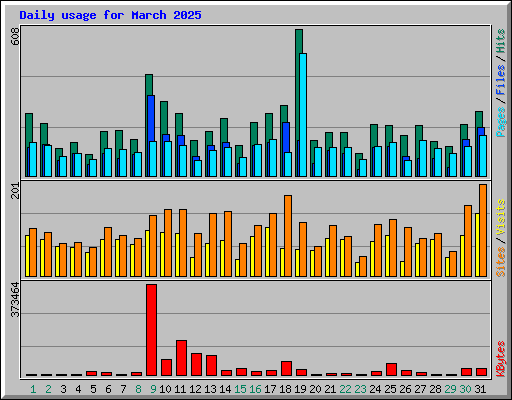 Daily usage for March 2025