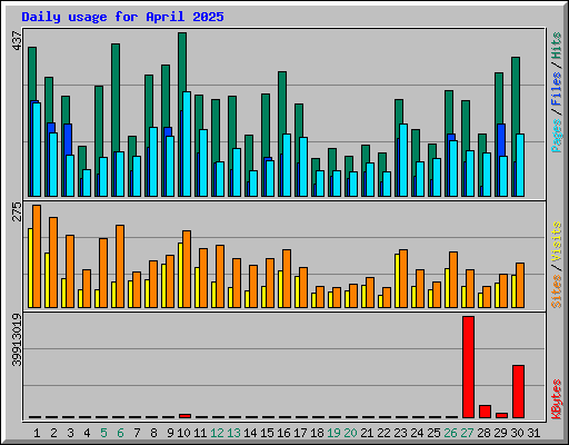 Daily usage for April 2025