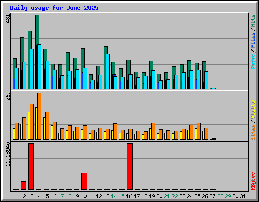 Daily usage for June 2025