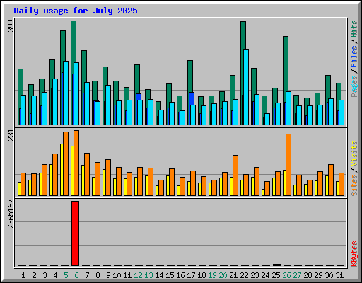 Daily usage for July 2025