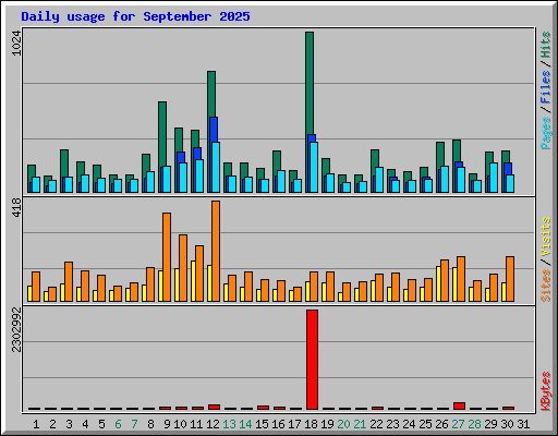 Daily usage for September 2025