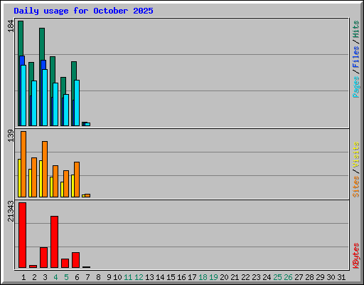 Daily usage for October 2025