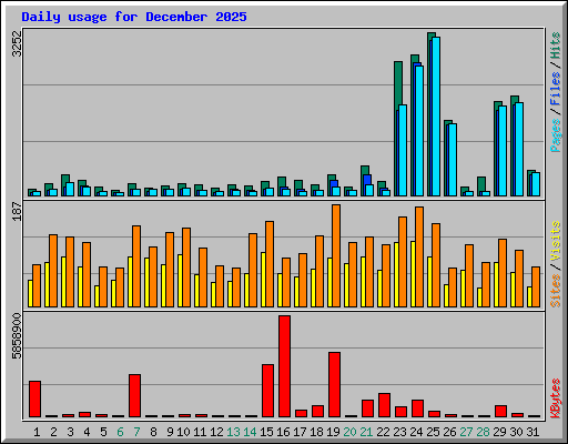 Daily usage for December 2025