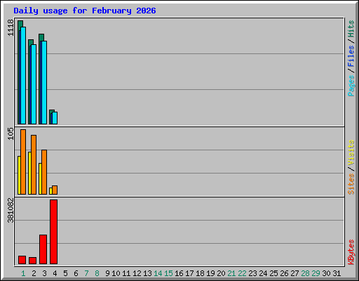 Daily usage for February 2026