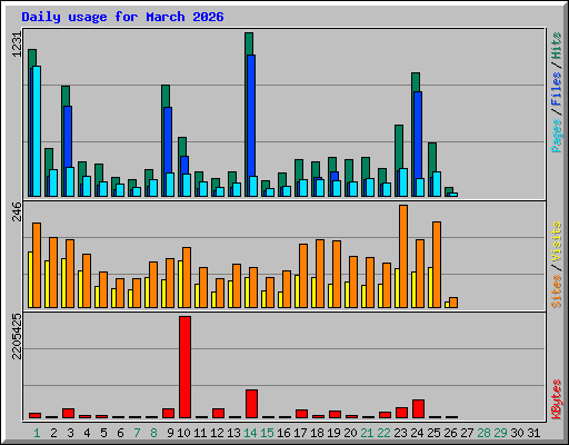 Daily usage for March 2026