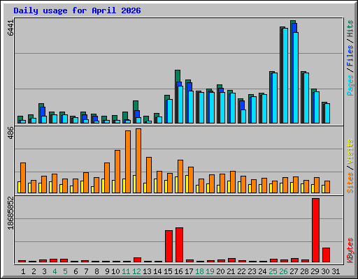 Daily usage for April 2026