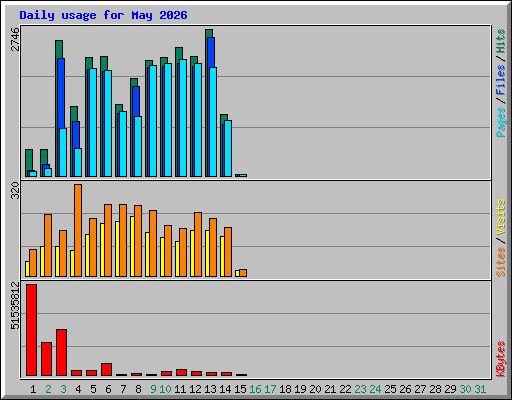 Daily usage for May 2026
