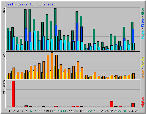 Daily usage for June 2026