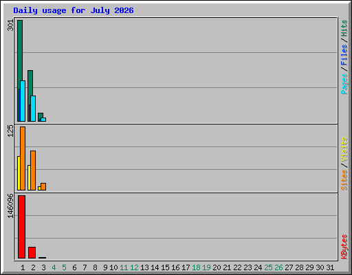 Daily usage for July 2026