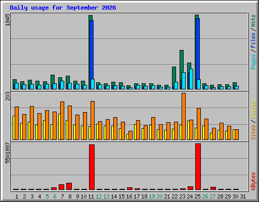 Daily usage for September 2026