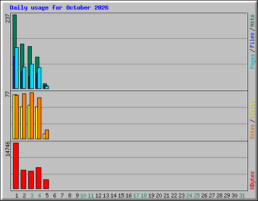 Daily usage for October 2026