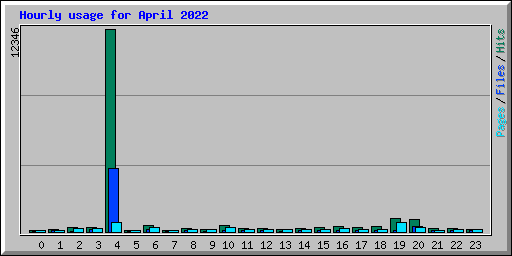 Hourly usage for April 2022