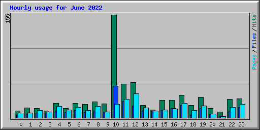 Hourly usage for June 2022