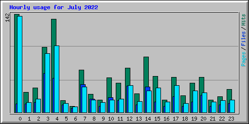 Hourly usage for July 2022