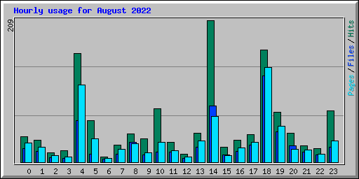 Hourly usage for August 2022