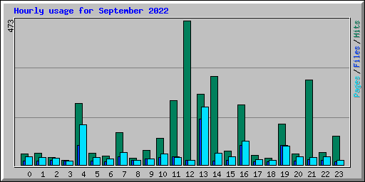 Hourly usage for September 2022
