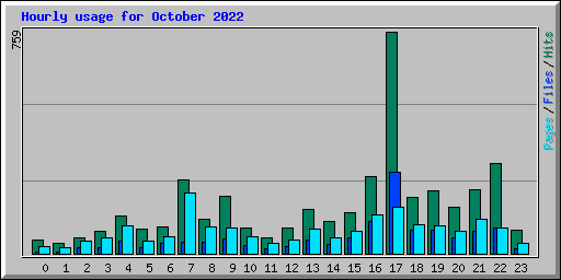 Hourly usage for October 2022