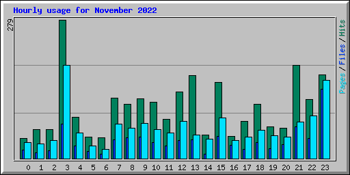 Hourly usage for November 2022