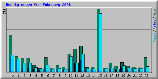 Hourly usage for February 2023