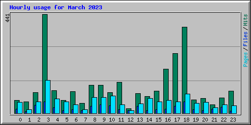 Hourly usage for March 2023